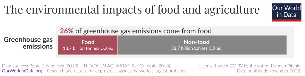 Environmental impact food industry based on greenhouse