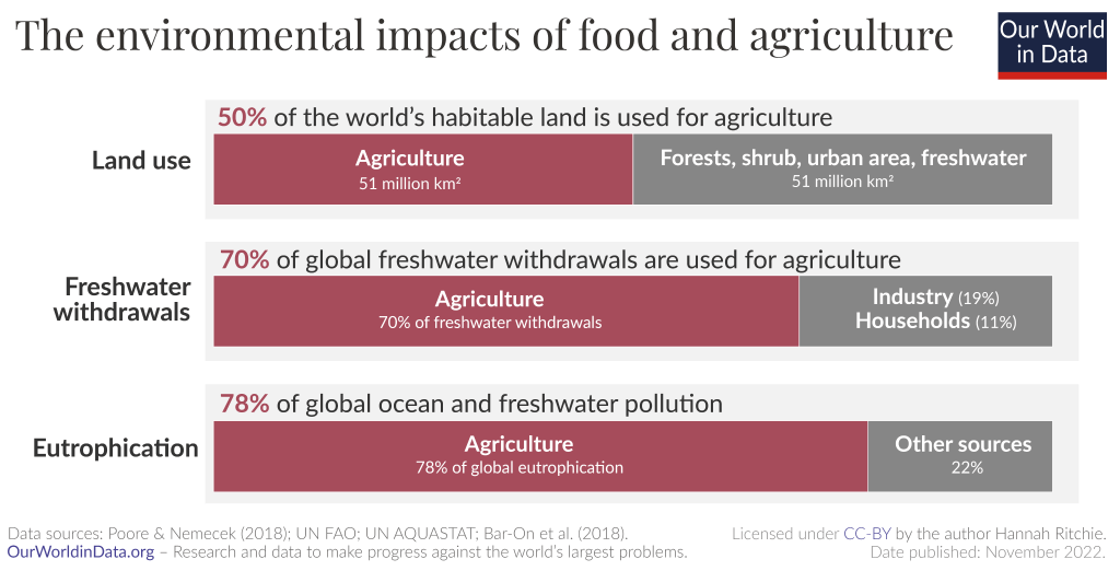 Impact on land and water