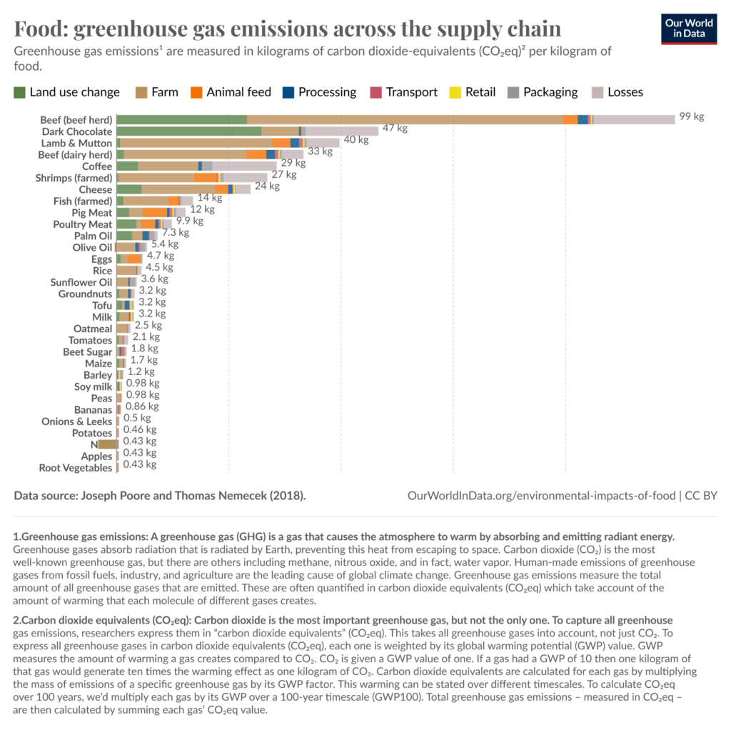 Greenhouse gas emission across the food supply chain