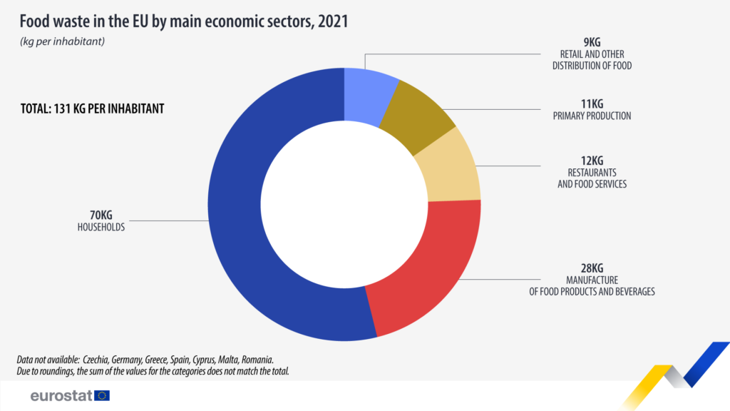 Pie chart of food waste per habitant in the EU in 2021.