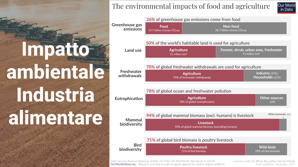 Impatto ambientale Industria alimentare: Come e quanto grande