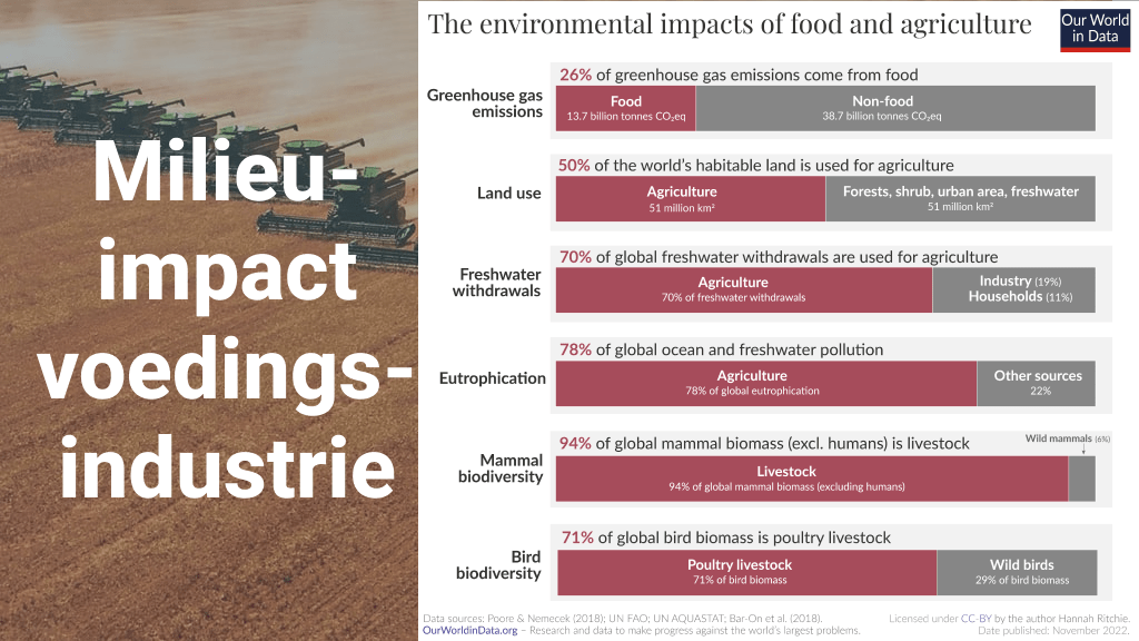 Milieu-impact voedingsindustrie: Hoe en hoe groot