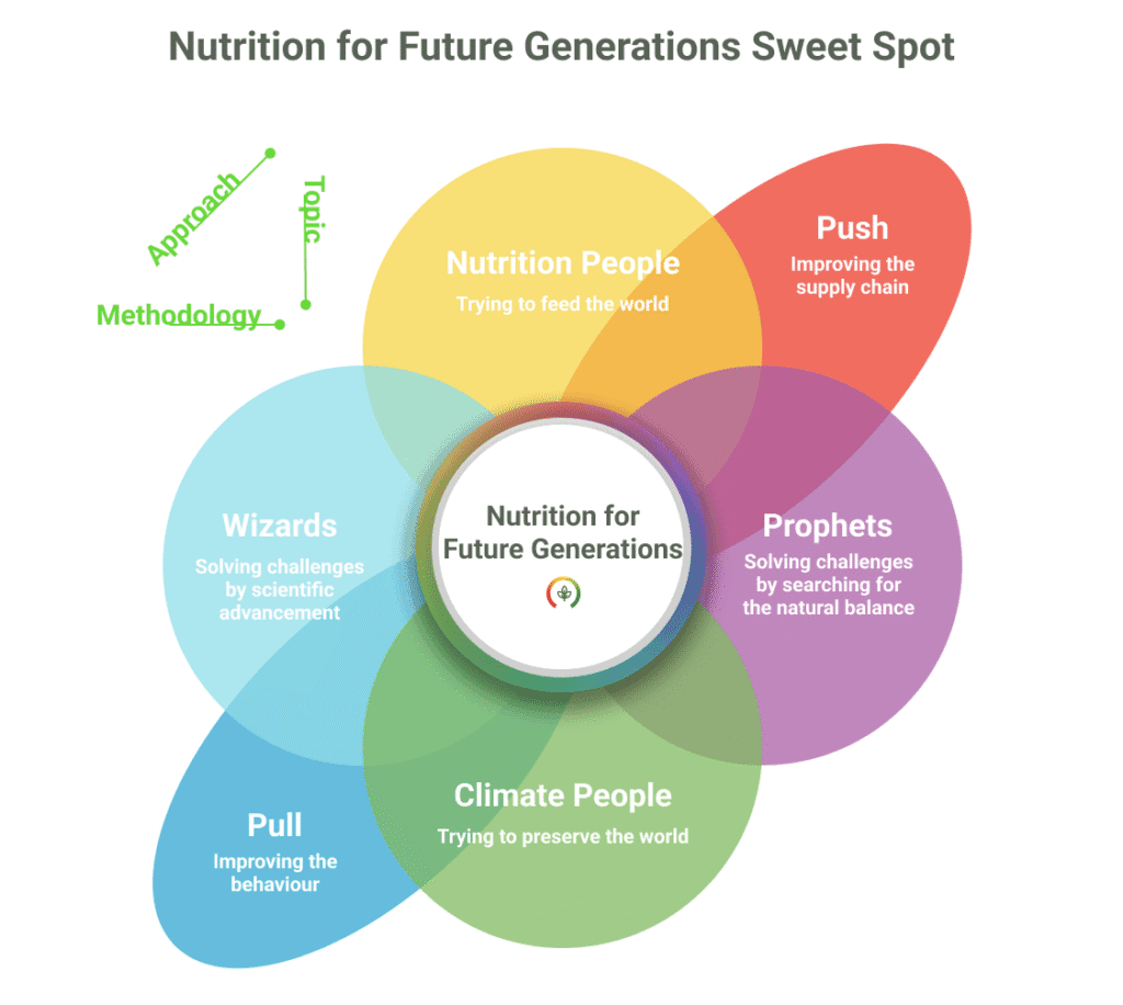 Visualisation of various approaches to ensure nutrition.
Y-axis: Nutrition vs Climate people
X-axis: Wizards (tech) vs. Prophets (natural balance) people
Z-axis: Push (supply chain) vs. Pull (consumers) people
In the centre: The sweet spot where we'll find nutrition for our future generations.
