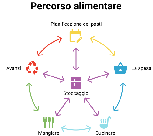 Come consentire ai consumatori di mangiare in modo sostenibile – una guida pratica