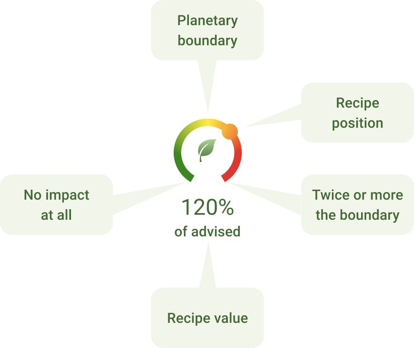 Comparison with Planetary Health Diet