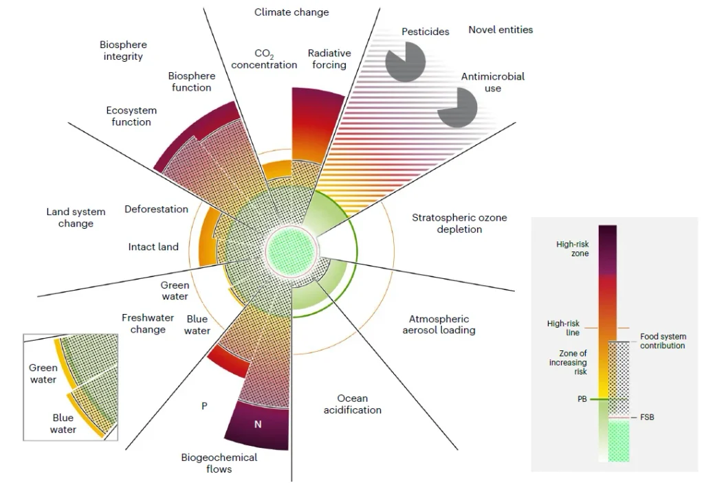 De Planetary Boundaries en de impact van ons voedselsysteem