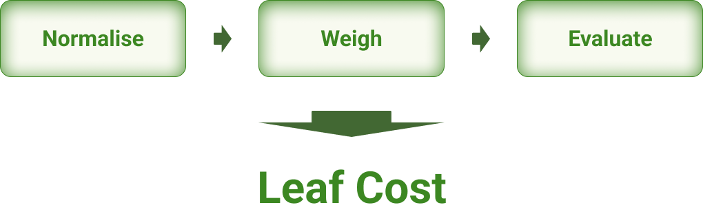 Steps to determine Leaf Cost: Normalise - Weigh - Evaluate